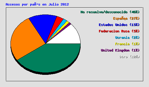 Accesos por país en Julio 2012