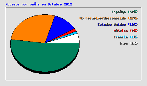 Accesos por país en Octubre 2012