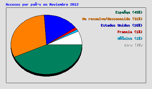 Accesos por país en Noviembre 2012