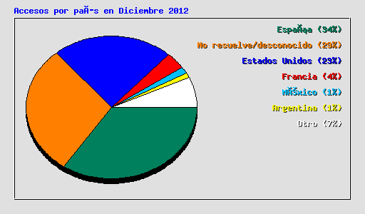 Accesos por país en Diciembre 2012