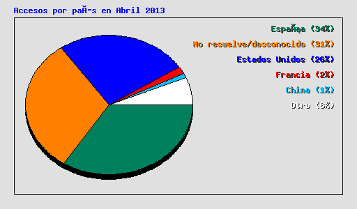 Accesos por país en Abril 2013